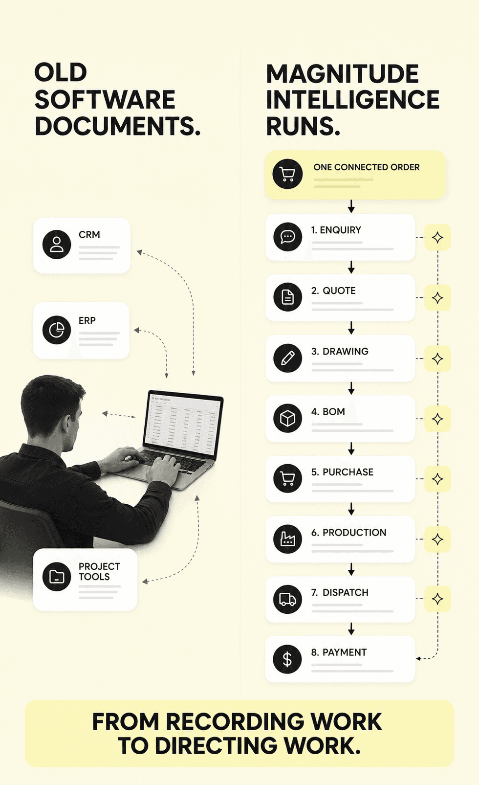 Old software documents; Magnitude Intelligence runs. On the left, a person at a laptop retyping between CRM, ERP and project tools. On the right, one connected order moving through enquiry, quote, drawing, BOM, purchase, production, dispatch and payment. From recording work to directing work.
