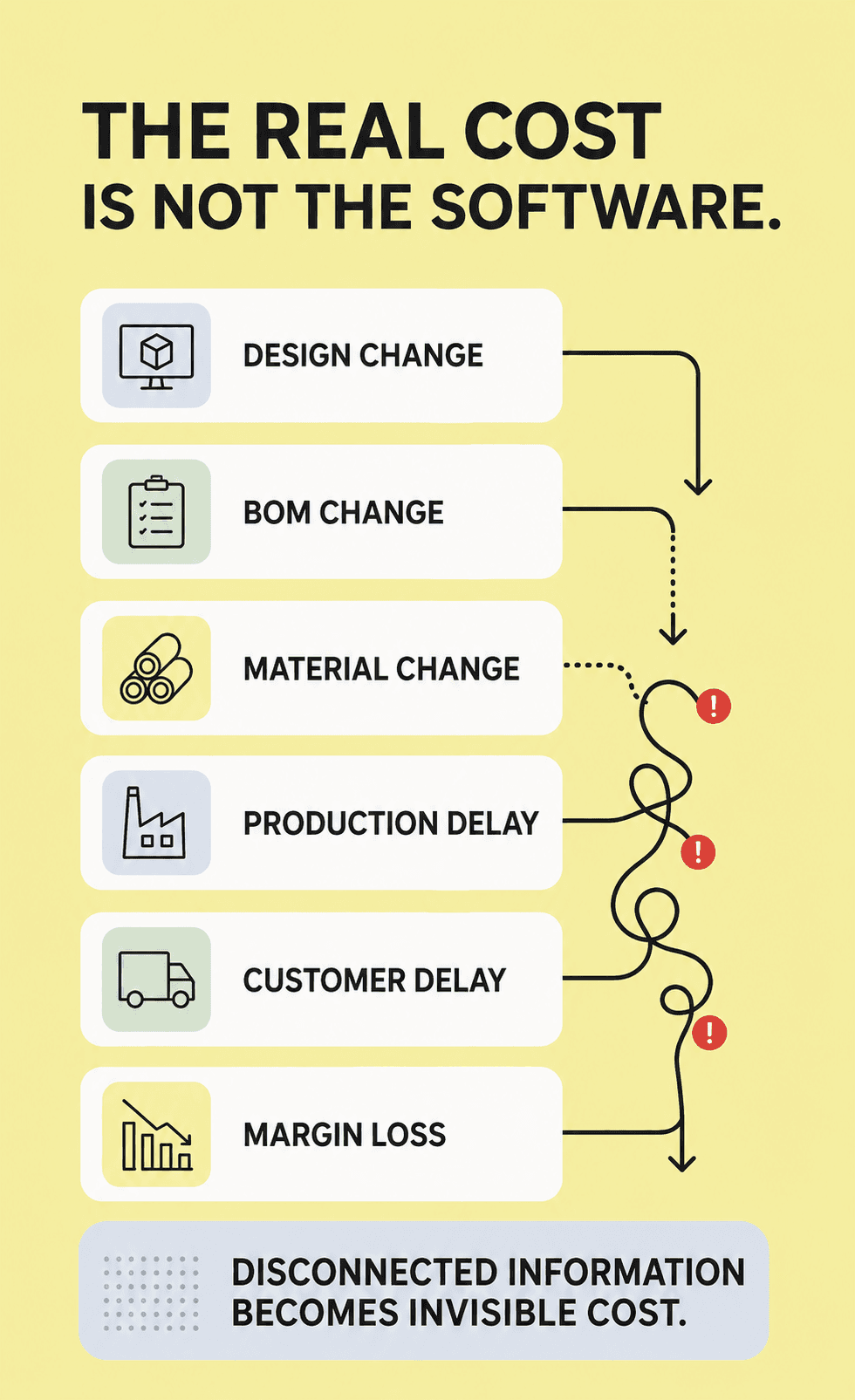 The real cost is not the software. A design change, BOM change, material change, production delay, customer delay and margin loss connected by tangled lines with warning markers. Disconnected information becomes invisible cost.