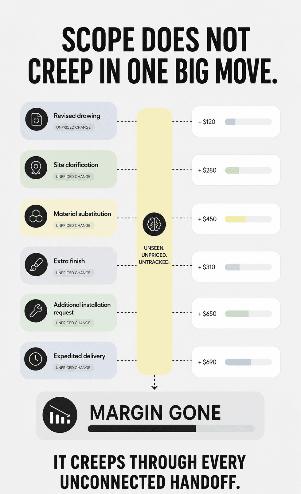 Scope does not creep in one big move. Six unpriced changes — a revised drawing, site clarification, material substitution, extra finish, additional installation request and expedited delivery — each adding cost while unseen, unpriced and untracked, until the margin is gone. It creeps through every unconnected handoff.