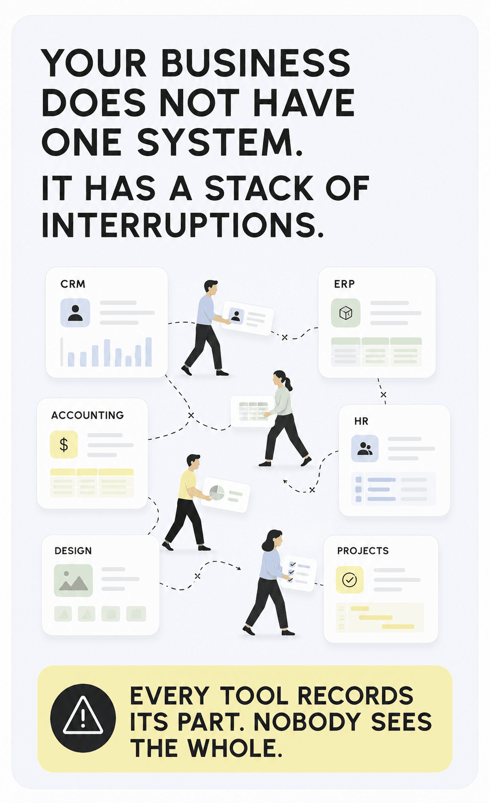 Your business does not have one system, it has a stack of interruptions: separate CRM, ERP, accounting, HR, design and projects tools, with people physically carrying records between them along broken paths. Every tool records its part; nobody sees the whole.